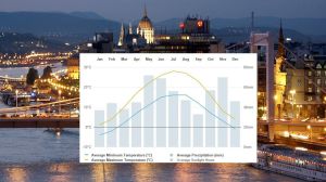 Budapest weather forecast